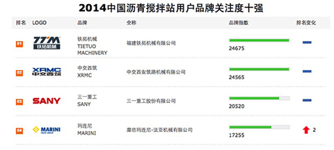 铁拓机械蝉联“2014年中国沥青搅拌站用户品牌关注度十强”榜首
