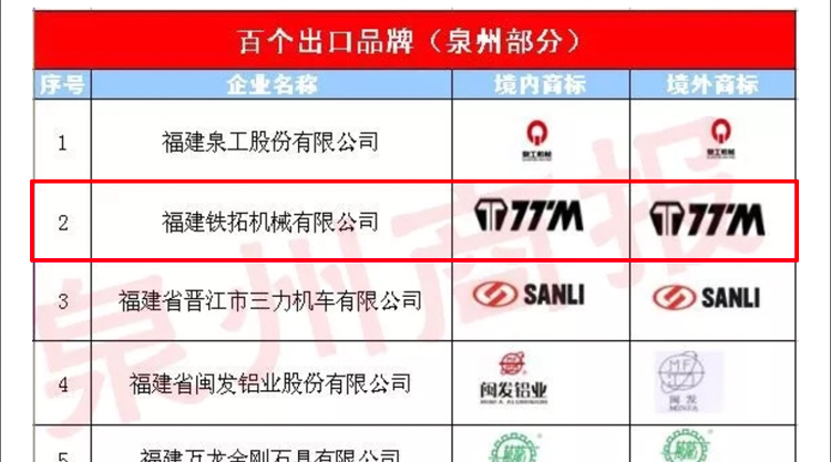 铁拓机械上榜福建省“百个出口品牌”