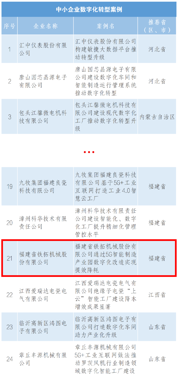 铁拓机械5G智能改造项目受评为工信部“2021年中小企业数字化转型典型案例”